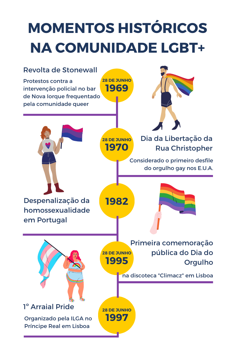 Mês do Orgulho: 18 momentos que marcaram a história LGBT+
